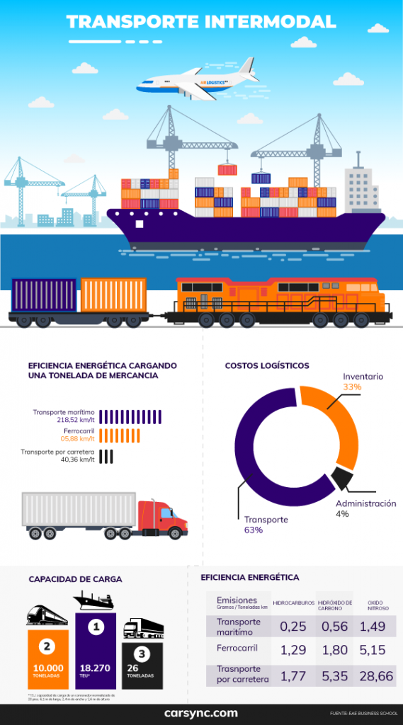 El Transporte Intermodal, Los Caballos De Guerra En La Logística